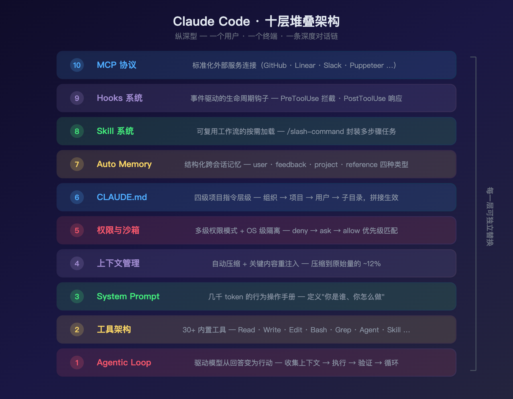 Claude Code 十层堆叠架构