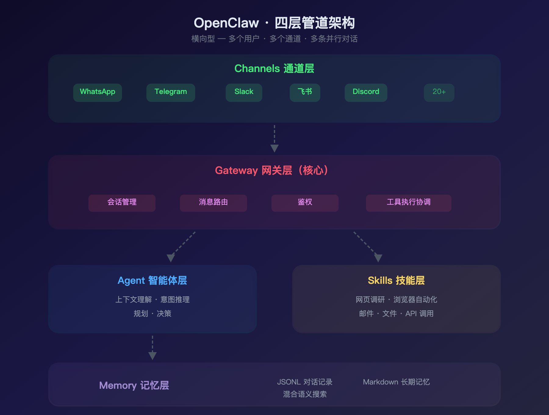 OpenClaw 四层管道架构