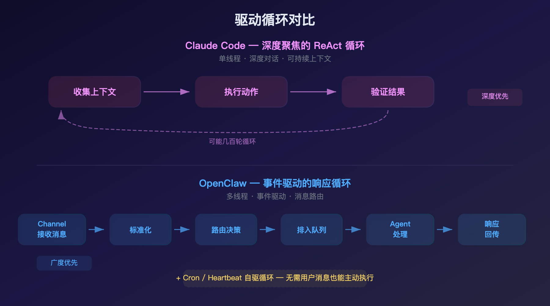 驱动循环对比