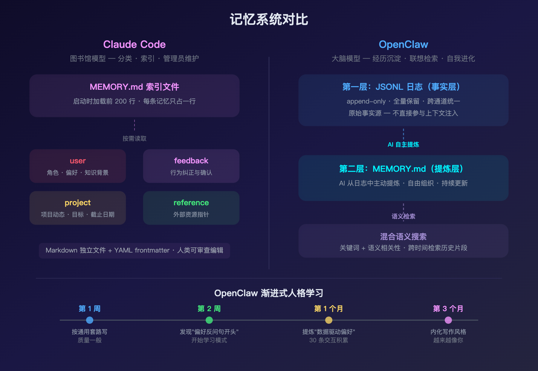 记忆系统对比