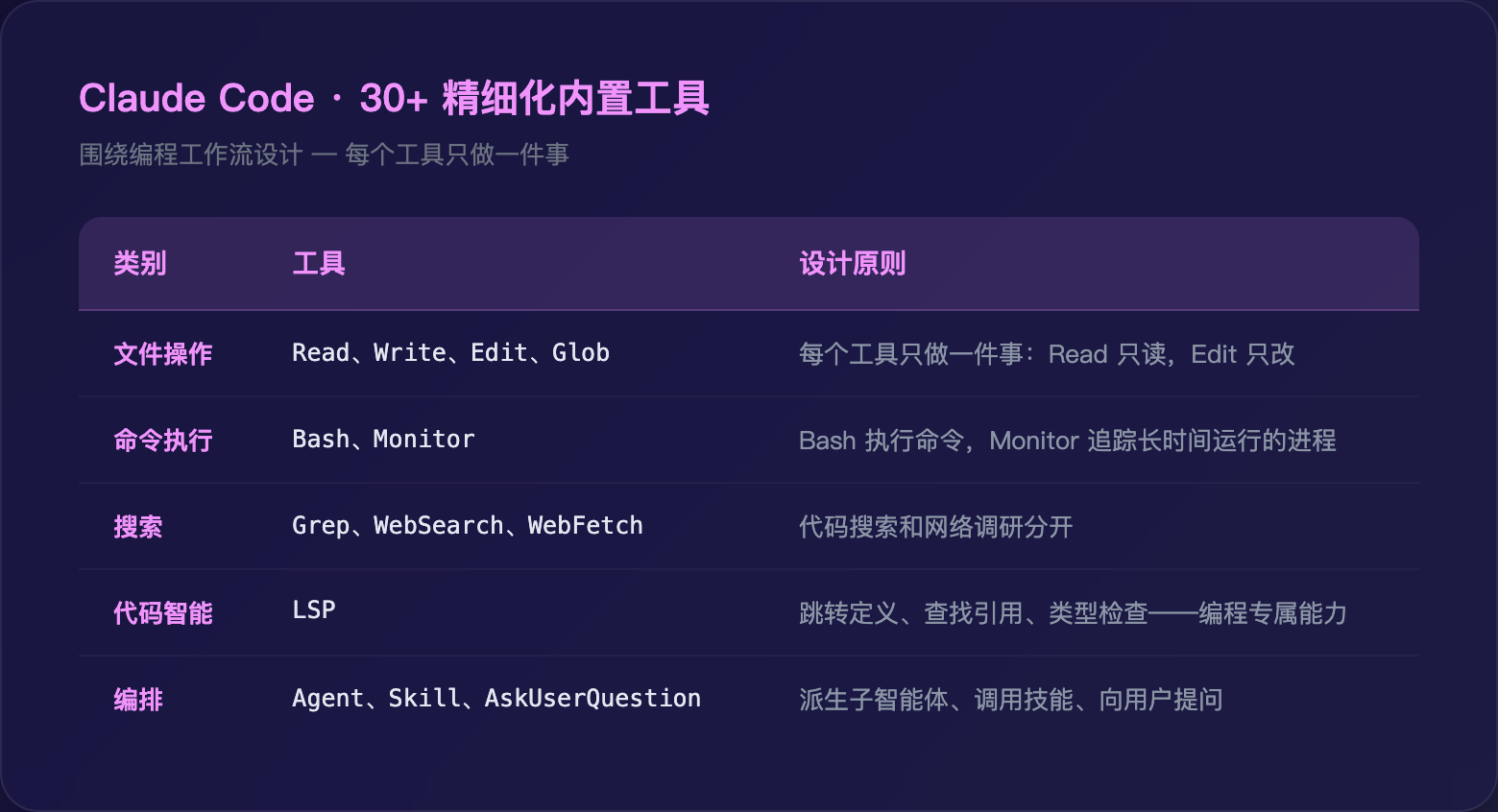 Claude Code 工具分类