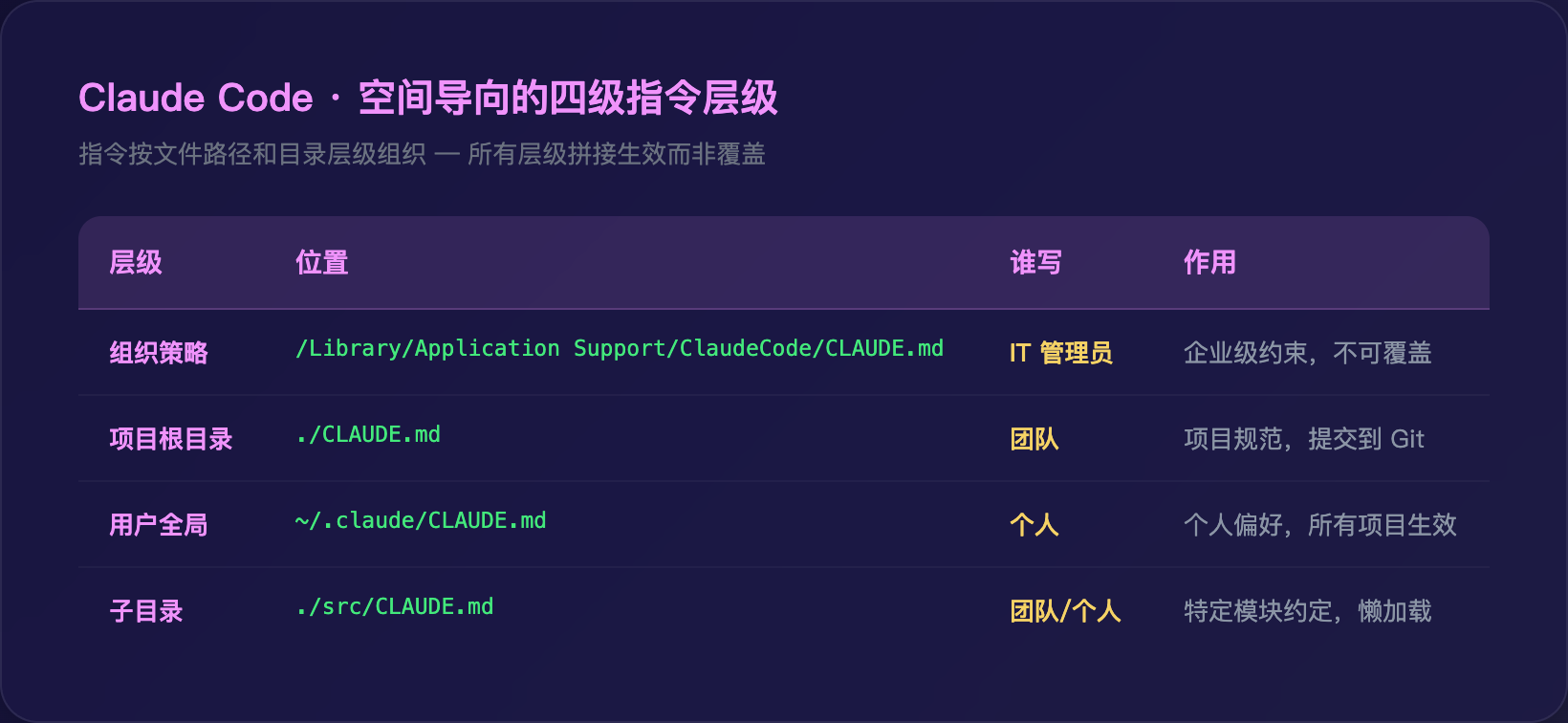 Claude Code 四级指令层级