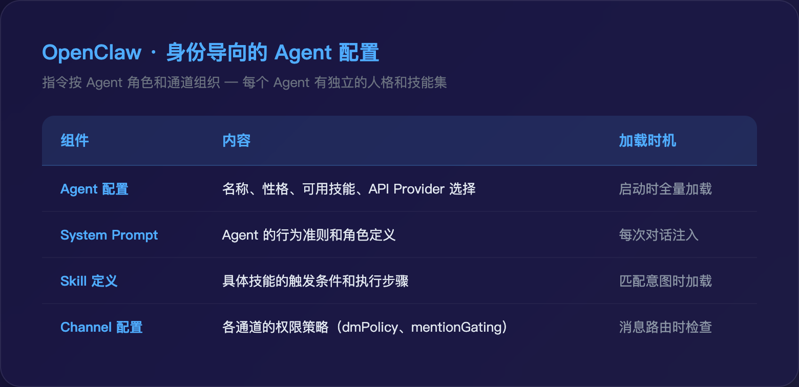 OpenClaw Agent 配置