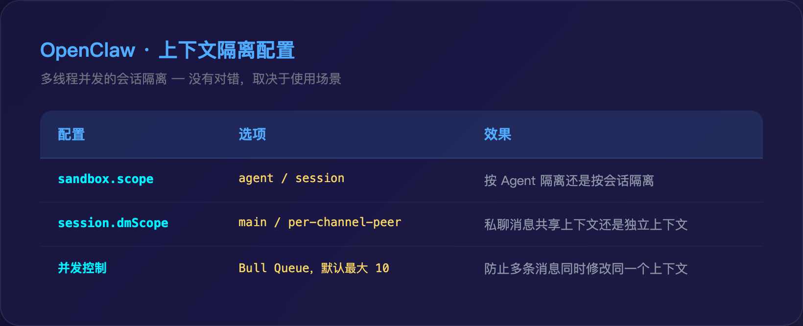 OpenClaw 上下文隔离配置