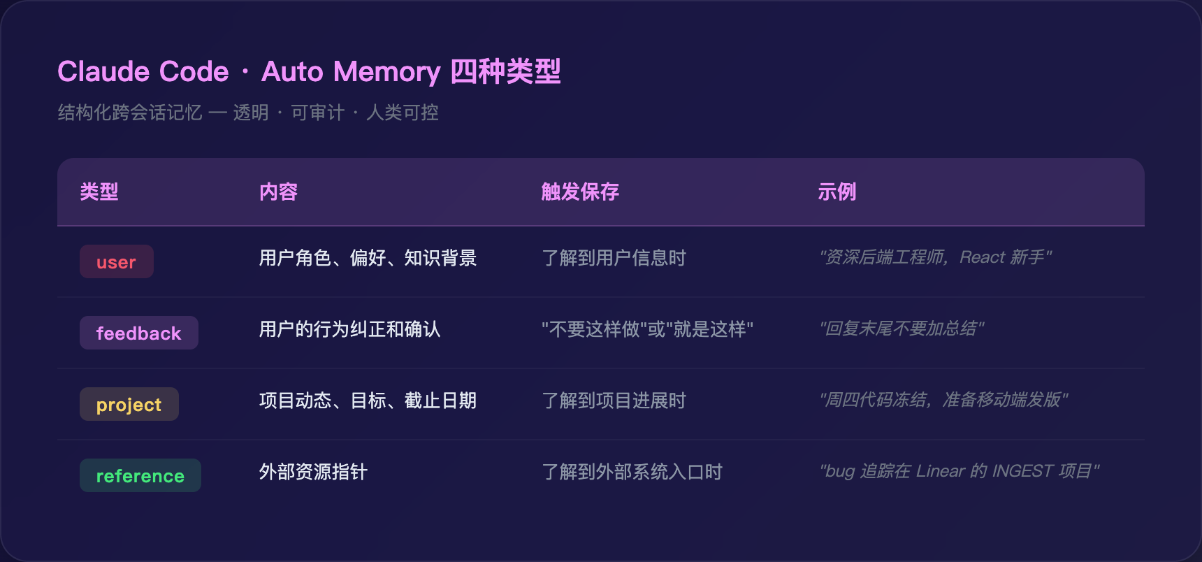 Claude Code Auto Memory 四种类型
