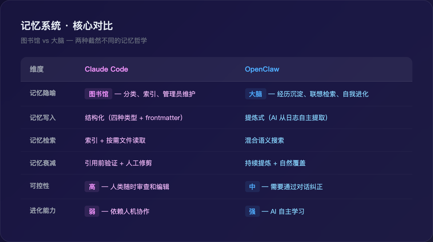 记忆系统核心对比