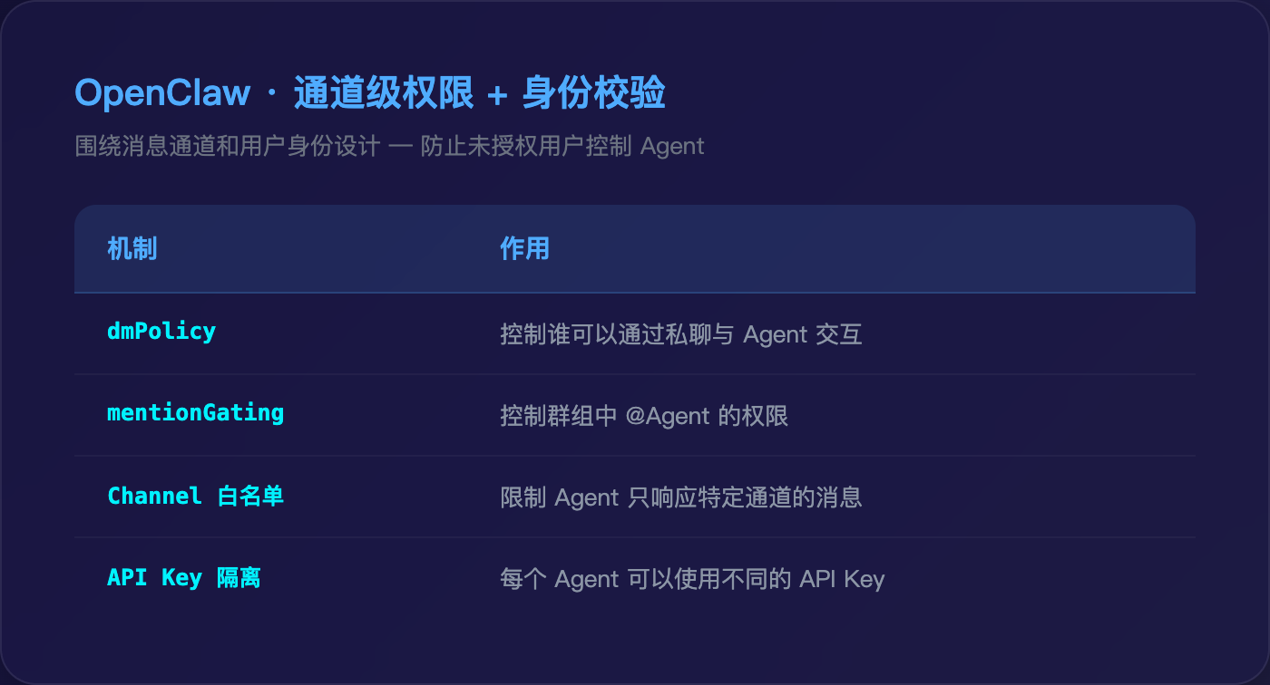 OpenClaw 权限机制