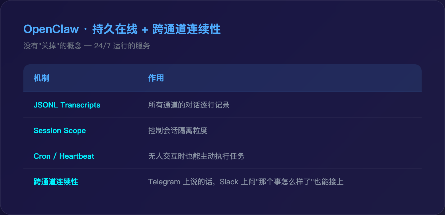 OpenClaw 持久在线机制