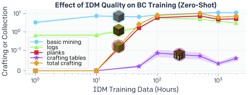 IDM 质量对下游模型性能的影响：承包商数据量从 10 小时到 2000 小时的对比